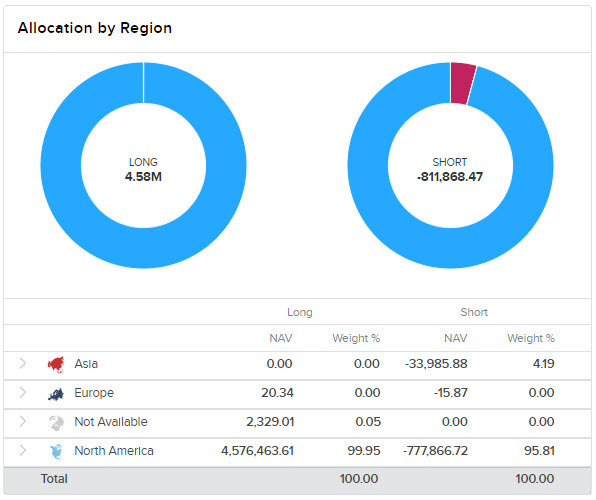 Image of the allocation by region panel. 